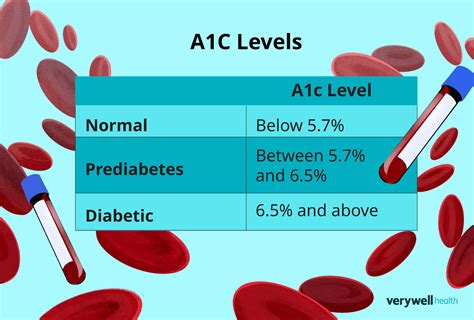What Increases A1c Levels