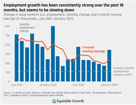 What Increases Job