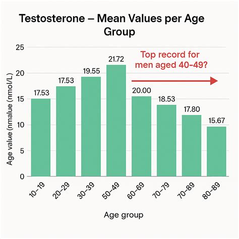 What Increases Testosterone In Men