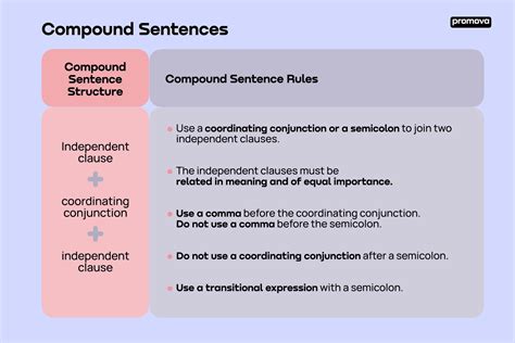 Exploring Real-Life Compound Sentence Examples: Clear and Compelling Guide