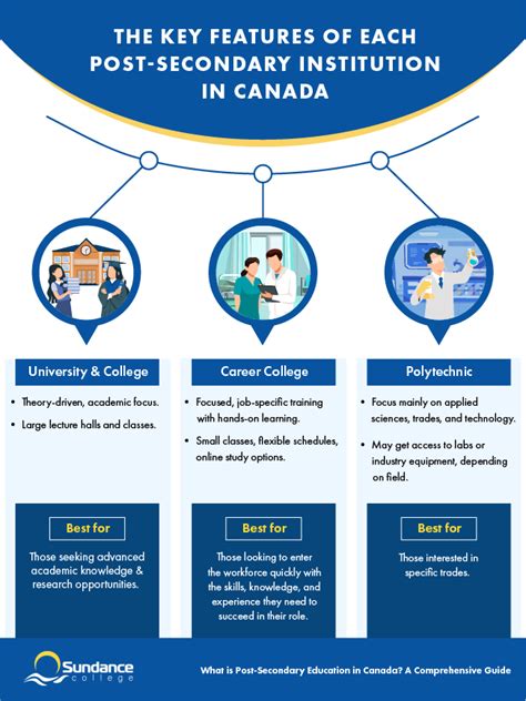 Understanding What is a Post Secondary Institution?