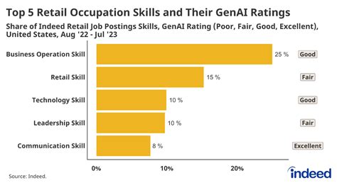 What Is Retail Occupation