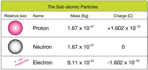 Unlocking the Secret: What is the Charge of a Proton
