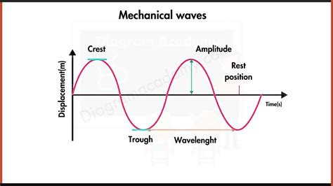 Mechanical Waves: Two Essential Categories Unveiled