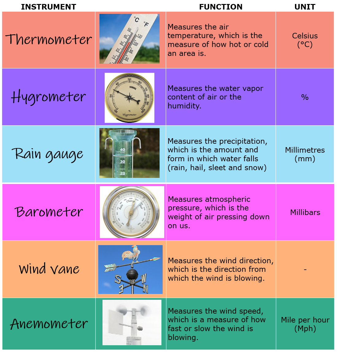 Understanding Weather Elements For Daily Life