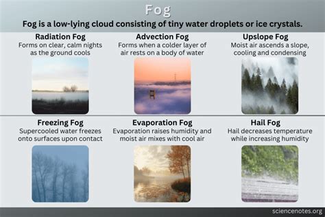When Does Fog Happen