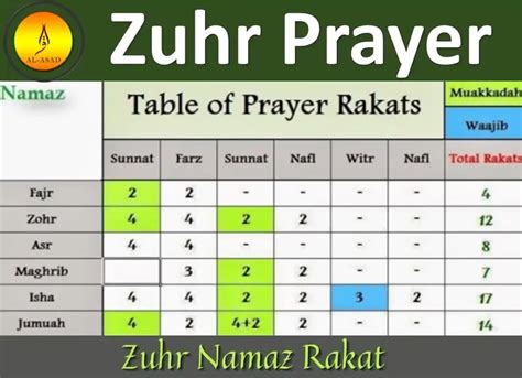 When Does Zuhr Happen