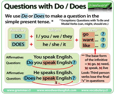 When To Use Do And Does