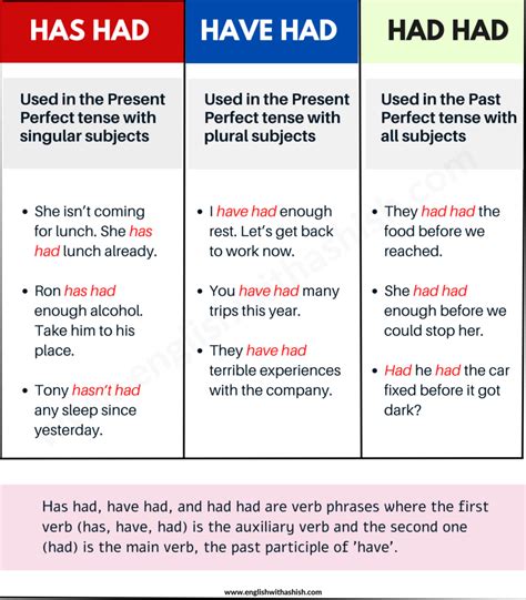 When To Use Had And Have