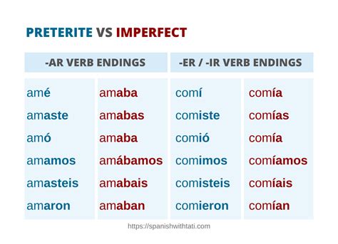 Mastering Spanish: When to Use Preterite vs Imperfect
