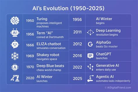 When Was Ai Invented Date