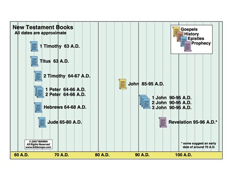 Unveiling the Timeline: When Was the New Testament Written