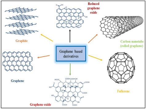 Where Is Graphene Used