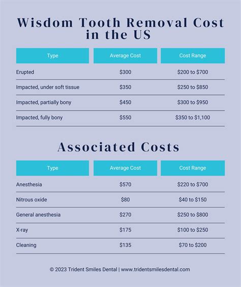 Wisdom Tooth Removal Cost in London 2023