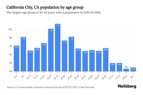 X City Population