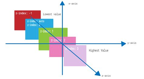 Z Index Model