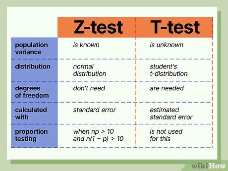 Z vs T Test: Unraveling Statistical Analysis for Data Science Pros