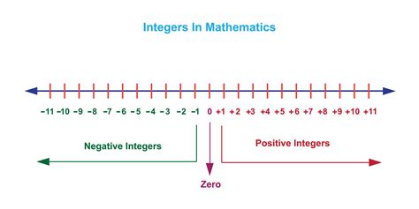 Zero is Integer: Unveiling Mathematical Mystery
