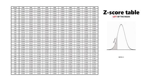 Zscore Table Right